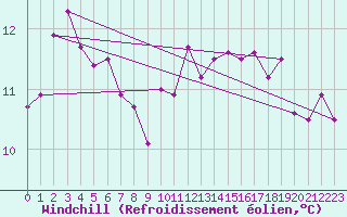 Courbe du refroidissement olien pour Lannion (22)