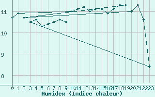 Courbe de l'humidex pour Mumbles