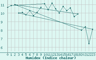Courbe de l'humidex pour Bala