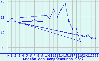 Courbe de tempratures pour Lanvoc (29)