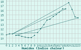 Courbe de l'humidex pour Renwez (08)