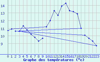 Courbe de tempratures pour Lille (59)