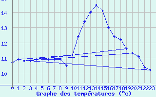 Courbe de tempratures pour Samatan (32)