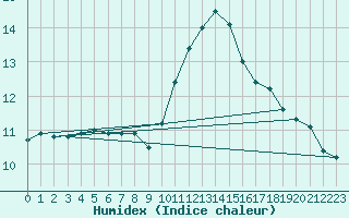 Courbe de l'humidex pour Samatan (32)