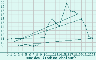 Courbe de l'humidex pour Saclas (91)