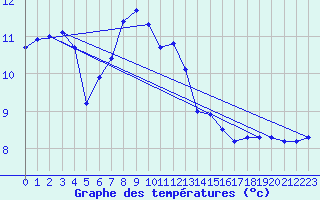 Courbe de tempratures pour Rax / Seilbahn-Bergstat