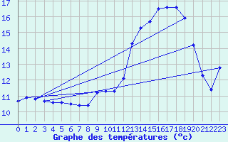 Courbe de tempratures pour Trgueux (22)