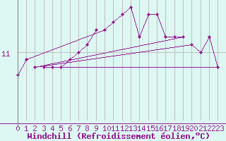 Courbe du refroidissement olien pour la bouée 62104