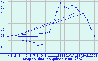 Courbe de tempratures pour Corsept (44)