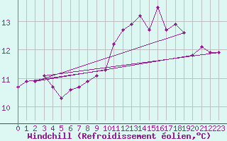 Courbe du refroidissement olien pour Ciudad Real (Esp)