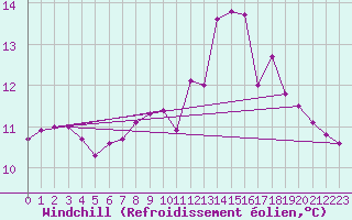 Courbe du refroidissement olien pour Ouessant (29)