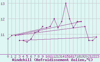 Courbe du refroidissement olien pour Neuchatel (Sw)