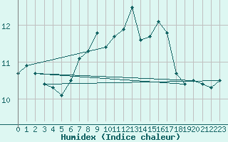 Courbe de l'humidex pour Wittenborn