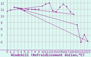 Courbe du refroidissement olien pour Champagnole (39)