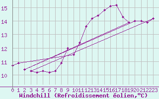Courbe du refroidissement olien pour Belfort-Dorans (90)