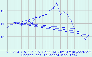 Courbe de tempratures pour Kuusamo Rukatunturi