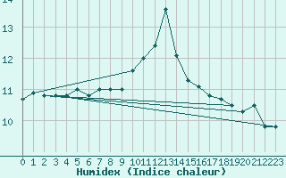 Courbe de l'humidex pour Ile du Levant (83)