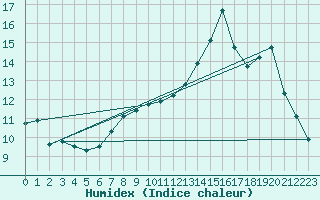 Courbe de l'humidex pour Sarzeau (56)