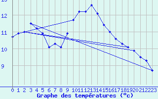 Courbe de tempratures pour Sherkin Island