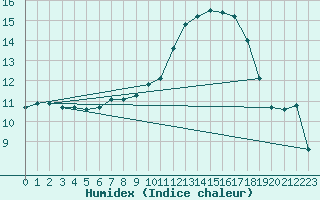 Courbe de l'humidex pour Montlimar (26)