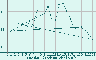 Courbe de l'humidex pour Norderney