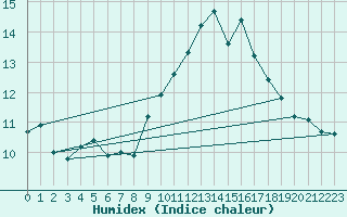 Courbe de l'humidex pour Colmar (68)