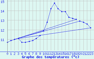 Courbe de tempratures pour Dolembreux (Be)