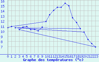 Courbe de tempratures pour Avord (18)