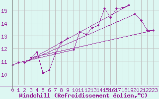 Courbe du refroidissement olien pour Pointe de Chassiron (17)