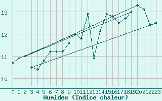 Courbe de l'humidex pour la bouée 63104