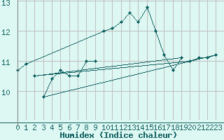 Courbe de l'humidex pour Millau (12)