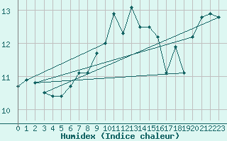 Courbe de l'humidex pour Camborne