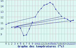 Courbe de tempratures pour Shawbury