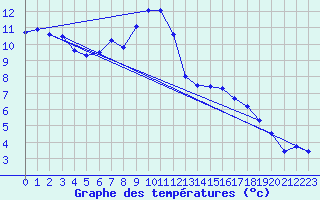Courbe de tempratures pour Lindenberg