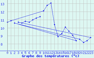 Courbe de tempratures pour Cabo Vilan