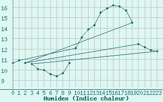 Courbe de l'humidex pour Mont-Aigoual (30)