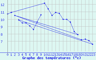 Courbe de tempratures pour Harburg