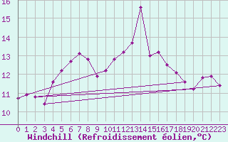 Courbe du refroidissement olien pour Orschwiller (67)