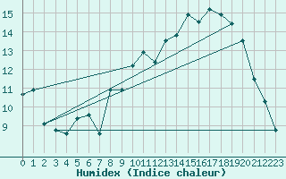 Courbe de l'humidex pour Evreux (27)