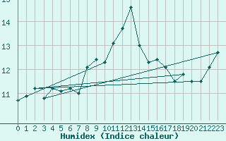 Courbe de l'humidex pour Cap Corse (2B)