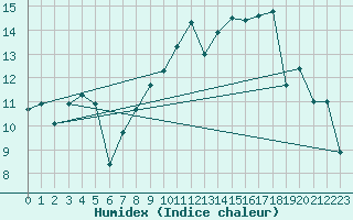 Courbe de l'humidex pour Dinard (35)