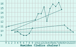 Courbe de l'humidex pour Priay (01)