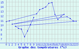 Courbe de tempratures pour Rochefort-Samson (26)