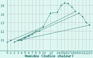 Courbe de l'humidex pour Buholmrasa Fyr