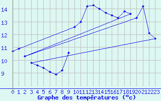 Courbe de tempratures pour Douvaine (74)