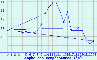 Courbe de tempratures pour Pers-Jussy (74)