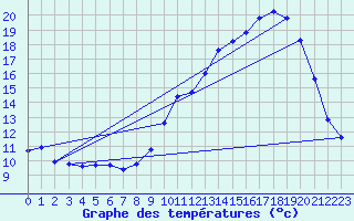 Courbe de tempratures pour Anglars (46)