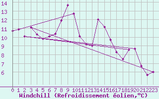 Courbe du refroidissement olien pour Shaffhausen