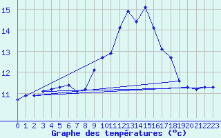 Courbe de tempratures pour Thorigny (85)