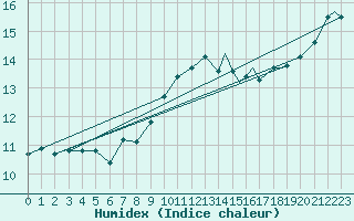 Courbe de l'humidex pour Coningsby Royal Air Force Base